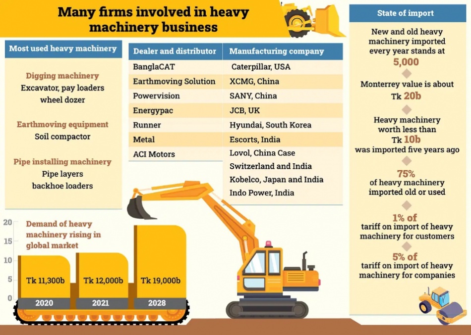 Heavy machinery business expands in Bangladesh